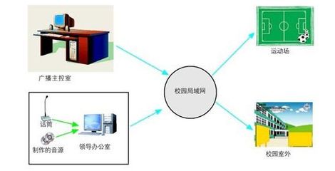 校園智能音頻解決方案 IP網(wǎng)絡(luò)數(shù)字廣播系統(tǒng)的跨學(xué)段應(yīng)用與電子產(chǎn)品銷(xiāo)售趨勢(shì)